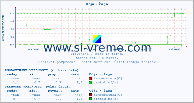 POVPREČJE :: Učja - Žaga :: temperatura | pretok | višina :: zadnji dan / 5 minut.