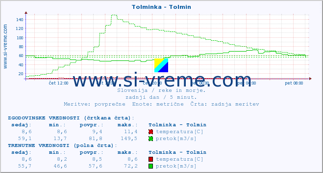 POVPREČJE :: Tolminka - Tolmin :: temperatura | pretok | višina :: zadnji dan / 5 minut.