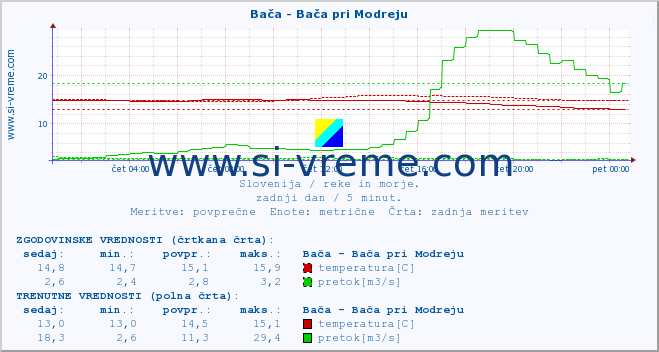 POVPREČJE :: Bača - Bača pri Modreju :: temperatura | pretok | višina :: zadnji dan / 5 minut.