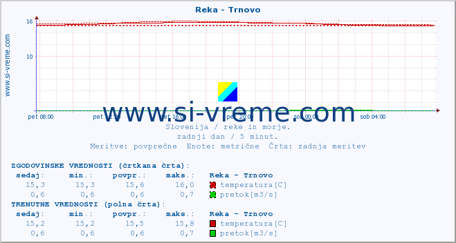 POVPREČJE :: Reka - Trnovo :: temperatura | pretok | višina :: zadnji dan / 5 minut.