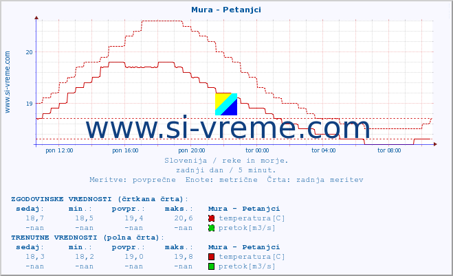 POVPREČJE :: Mura - Petanjci :: temperatura | pretok | višina :: zadnji dan / 5 minut.