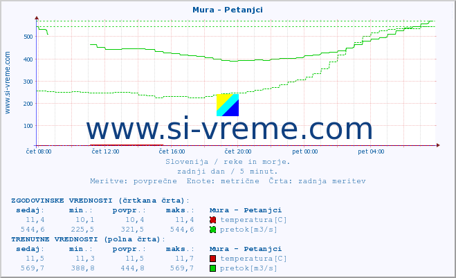 POVPREČJE :: Mura - Petanjci :: temperatura | pretok | višina :: zadnji dan / 5 minut.