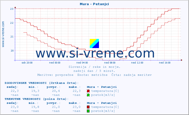 POVPREČJE :: Mura - Petanjci :: temperatura | pretok | višina :: zadnji dan / 5 minut.