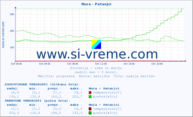 POVPREČJE :: Mura - Petanjci :: temperatura | pretok | višina :: zadnji dan / 5 minut.