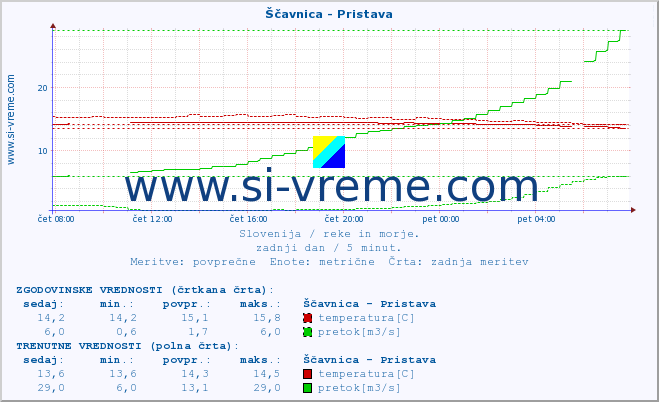 POVPREČJE :: Ščavnica - Pristava :: temperatura | pretok | višina :: zadnji dan / 5 minut.