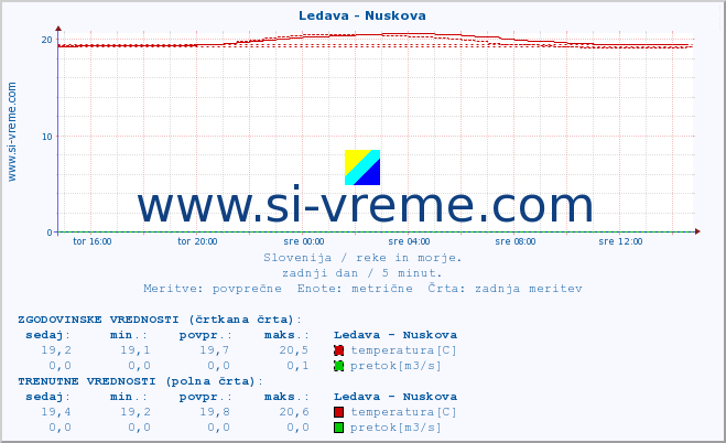 POVPREČJE :: Ledava - Nuskova :: temperatura | pretok | višina :: zadnji dan / 5 minut.