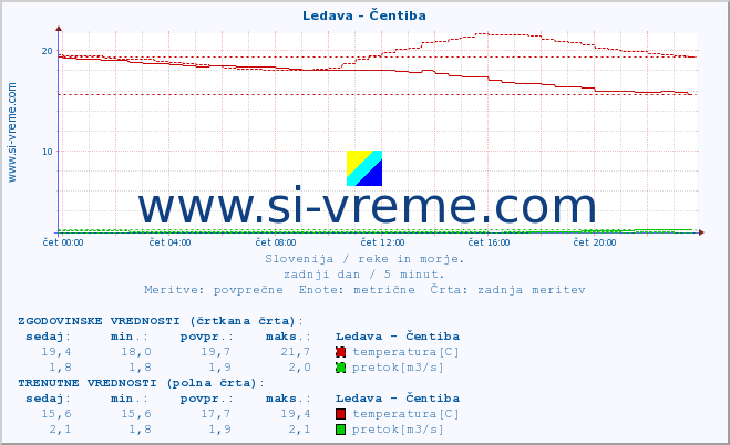 POVPREČJE :: Ledava - Čentiba :: temperatura | pretok | višina :: zadnji dan / 5 minut.