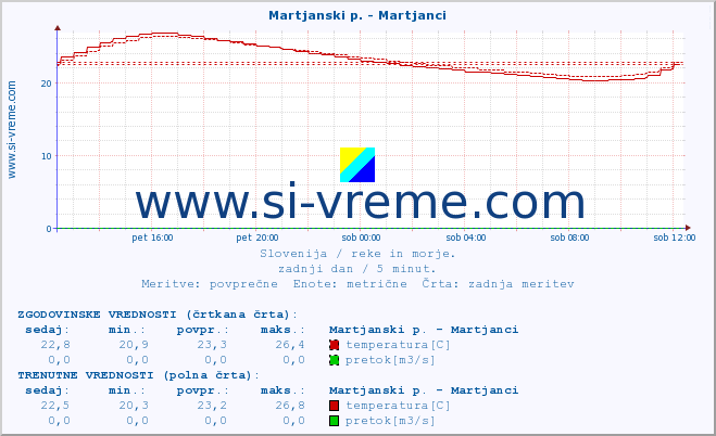 POVPREČJE :: Martjanski p. - Martjanci :: temperatura | pretok | višina :: zadnji dan / 5 minut.