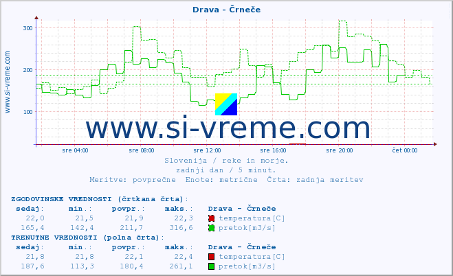 POVPREČJE :: Drava - Črneče :: temperatura | pretok | višina :: zadnji dan / 5 minut.