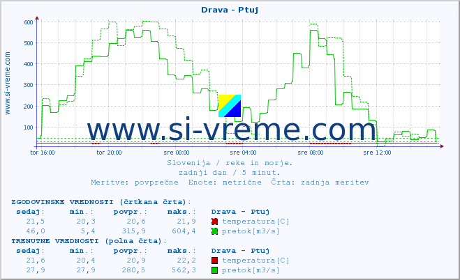 POVPREČJE :: Drava - Ptuj :: temperatura | pretok | višina :: zadnji dan / 5 minut.