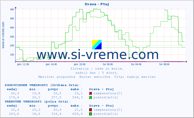 POVPREČJE :: Drava - Ptuj :: temperatura | pretok | višina :: zadnji dan / 5 minut.