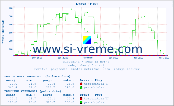 POVPREČJE :: Drava - Ptuj :: temperatura | pretok | višina :: zadnji dan / 5 minut.