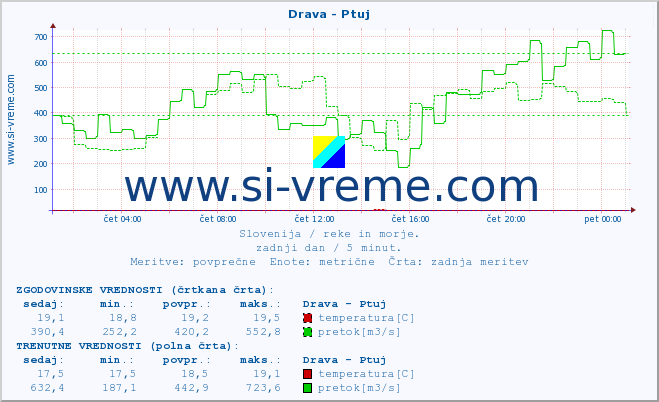 POVPREČJE :: Drava - Ptuj :: temperatura | pretok | višina :: zadnji dan / 5 minut.