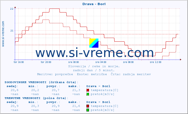 POVPREČJE :: Drava - Borl :: temperatura | pretok | višina :: zadnji dan / 5 minut.