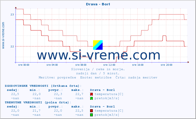 POVPREČJE :: Drava - Borl :: temperatura | pretok | višina :: zadnji dan / 5 minut.