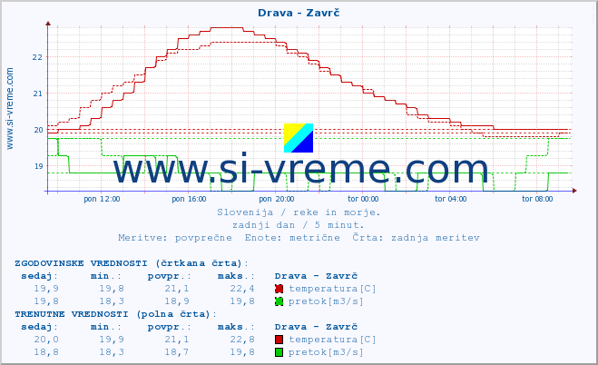 POVPREČJE :: Drava - Zavrč :: temperatura | pretok | višina :: zadnji dan / 5 minut.