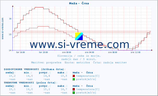 POVPREČJE :: Meža -  Črna :: temperatura | pretok | višina :: zadnji dan / 5 minut.