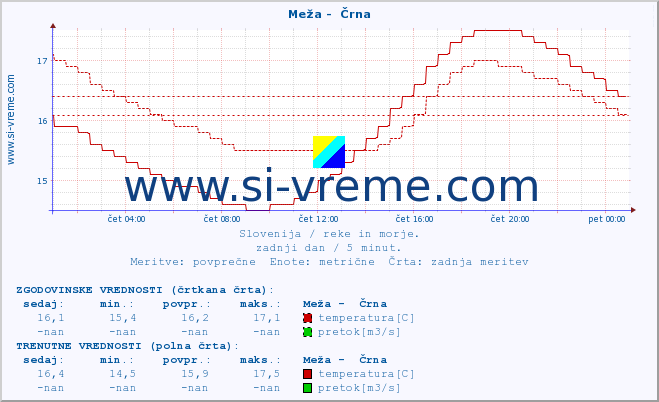 POVPREČJE :: Meža -  Črna :: temperatura | pretok | višina :: zadnji dan / 5 minut.