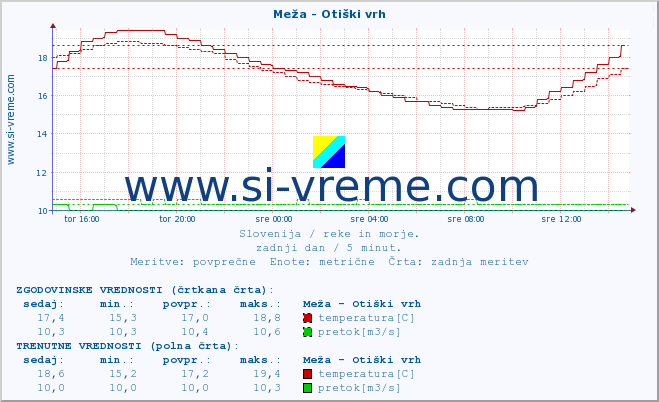 POVPREČJE :: Meža - Otiški vrh :: temperatura | pretok | višina :: zadnji dan / 5 minut.