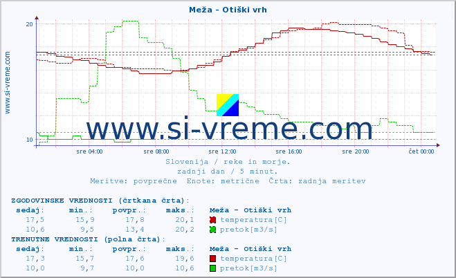 POVPREČJE :: Meža - Otiški vrh :: temperatura | pretok | višina :: zadnji dan / 5 minut.