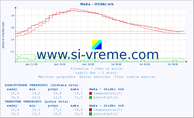 POVPREČJE :: Meža - Otiški vrh :: temperatura | pretok | višina :: zadnji dan / 5 minut.