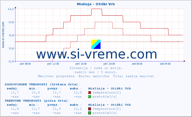 POVPREČJE :: Mislinja - Otiški Vrh :: temperatura | pretok | višina :: zadnji dan / 5 minut.