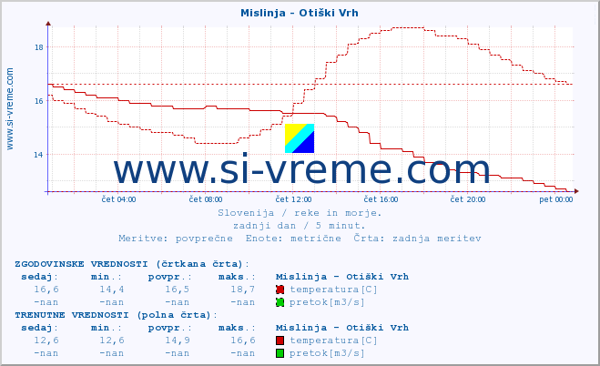 POVPREČJE :: Mislinja - Otiški Vrh :: temperatura | pretok | višina :: zadnji dan / 5 minut.