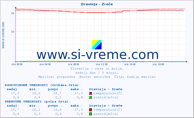 POVPREČJE :: Dravinja - Zreče :: temperatura | pretok | višina :: zadnji dan / 5 minut.