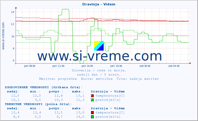 POVPREČJE :: Dravinja - Videm :: temperatura | pretok | višina :: zadnji dan / 5 minut.