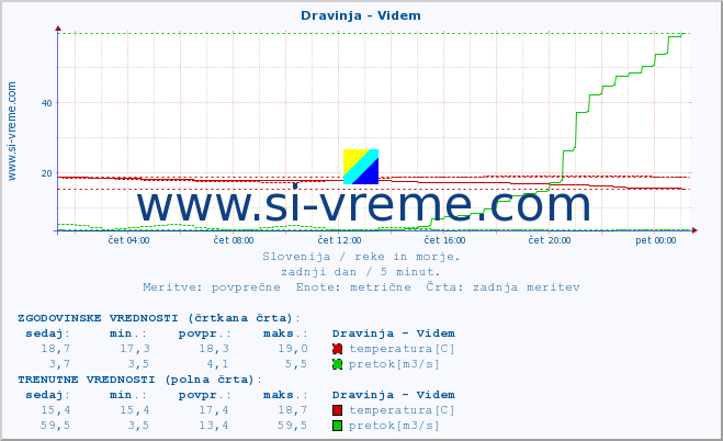 POVPREČJE :: Dravinja - Videm :: temperatura | pretok | višina :: zadnji dan / 5 minut.