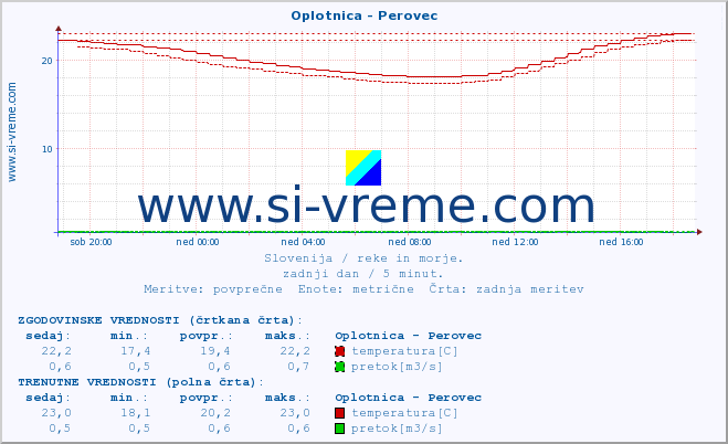 POVPREČJE :: Oplotnica - Perovec :: temperatura | pretok | višina :: zadnji dan / 5 minut.