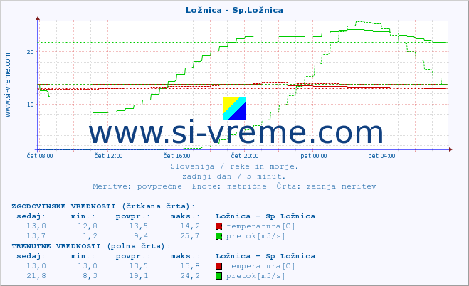 POVPREČJE :: Ložnica - Sp.Ložnica :: temperatura | pretok | višina :: zadnji dan / 5 minut.