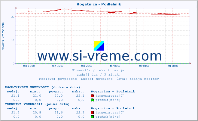 POVPREČJE :: Rogatnica - Podlehnik :: temperatura | pretok | višina :: zadnji dan / 5 minut.