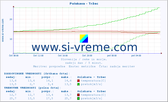 POVPREČJE :: Polskava - Tržec :: temperatura | pretok | višina :: zadnji dan / 5 minut.