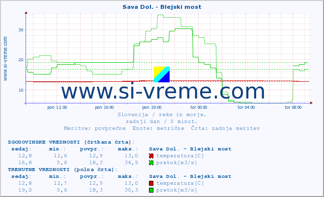 POVPREČJE :: Sava Dol. - Blejski most :: temperatura | pretok | višina :: zadnji dan / 5 minut.