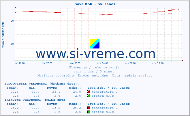 POVPREČJE :: Sava Boh. - Sv. Janez :: temperatura | pretok | višina :: zadnji dan / 5 minut.