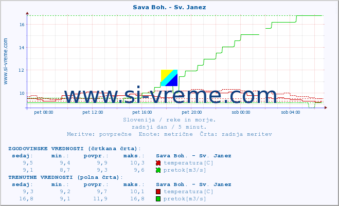 POVPREČJE :: Sava Boh. - Sv. Janez :: temperatura | pretok | višina :: zadnji dan / 5 minut.