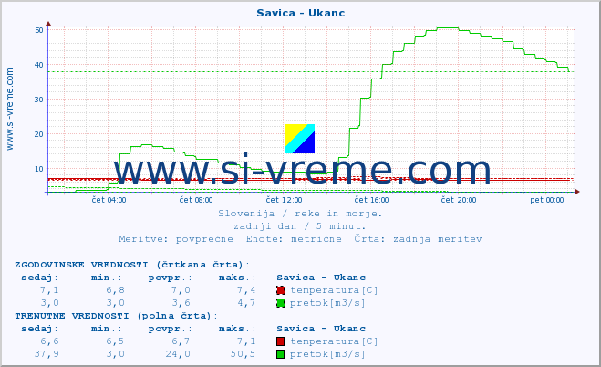 POVPREČJE :: Savica - Ukanc :: temperatura | pretok | višina :: zadnji dan / 5 minut.