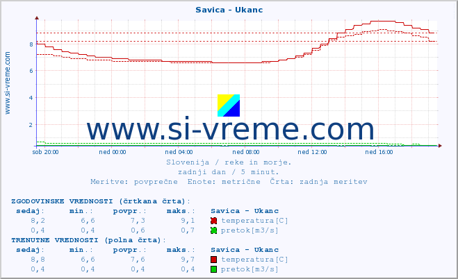 POVPREČJE :: Savica - Ukanc :: temperatura | pretok | višina :: zadnji dan / 5 minut.