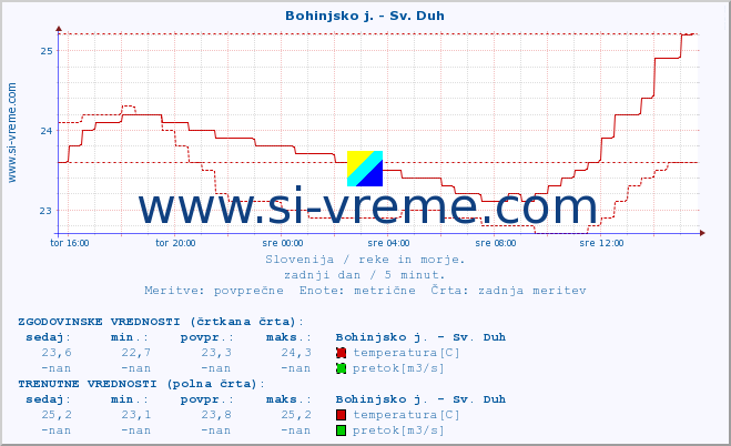 POVPREČJE :: Bohinjsko j. - Sv. Duh :: temperatura | pretok | višina :: zadnji dan / 5 minut.