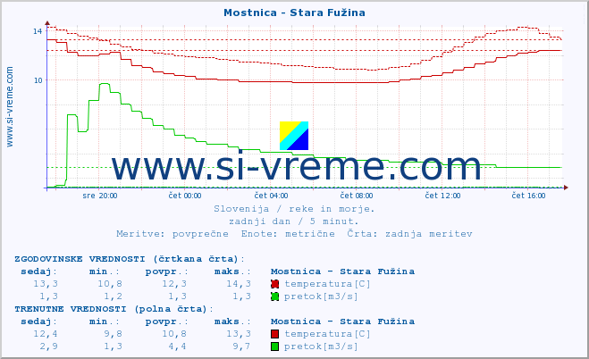 POVPREČJE :: Mostnica - Stara Fužina :: temperatura | pretok | višina :: zadnji dan / 5 minut.