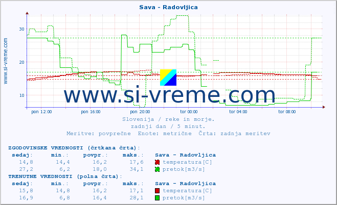 POVPREČJE :: Sava - Radovljica :: temperatura | pretok | višina :: zadnji dan / 5 minut.