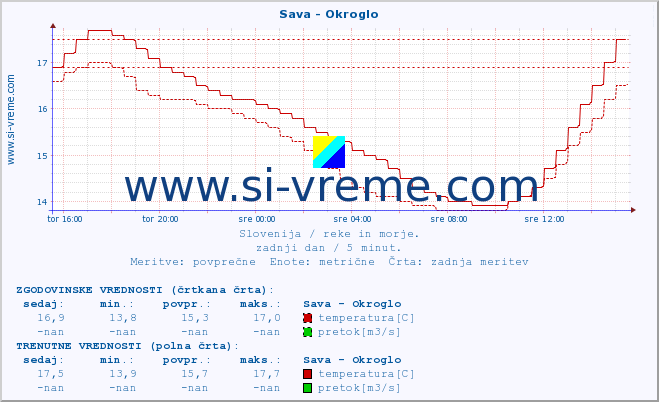 POVPREČJE :: Sava - Okroglo :: temperatura | pretok | višina :: zadnji dan / 5 minut.