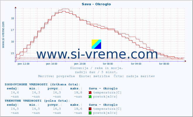 POVPREČJE :: Sava - Okroglo :: temperatura | pretok | višina :: zadnji dan / 5 minut.