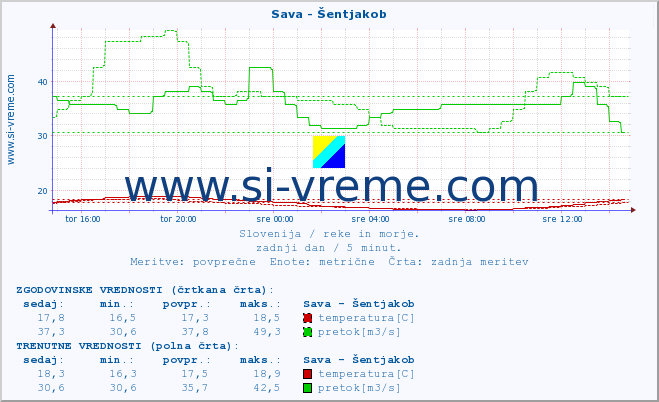 POVPREČJE :: Sava - Šentjakob :: temperatura | pretok | višina :: zadnji dan / 5 minut.