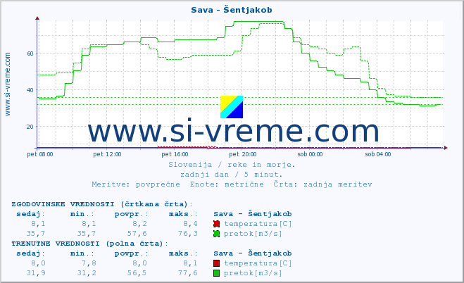 POVPREČJE :: Sava - Šentjakob :: temperatura | pretok | višina :: zadnji dan / 5 minut.