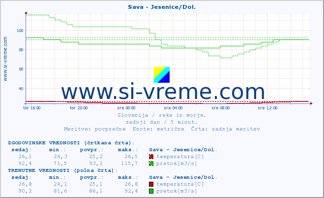 POVPREČJE :: Sava - Jesenice/Dol. :: temperatura | pretok | višina :: zadnji dan / 5 minut.