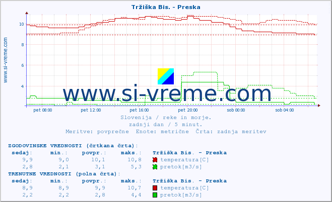 POVPREČJE :: Tržiška Bis. - Preska :: temperatura | pretok | višina :: zadnji dan / 5 minut.