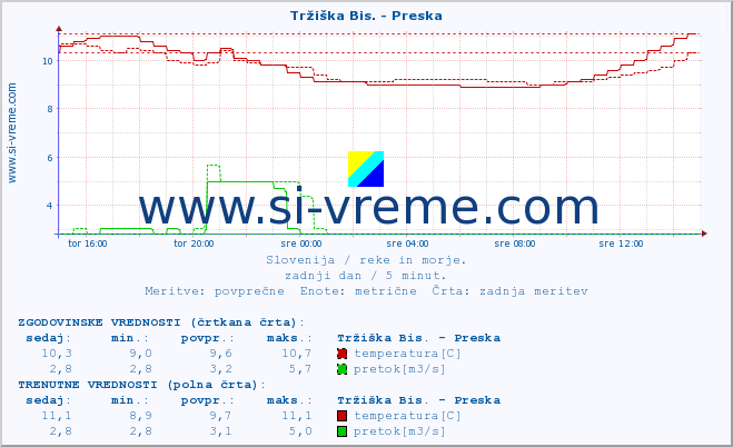 POVPREČJE :: Tržiška Bis. - Preska :: temperatura | pretok | višina :: zadnji dan / 5 minut.