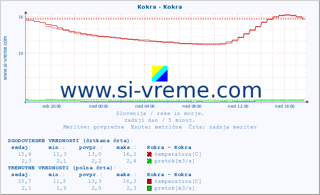 POVPREČJE :: Kokra - Kokra :: temperatura | pretok | višina :: zadnji dan / 5 minut.